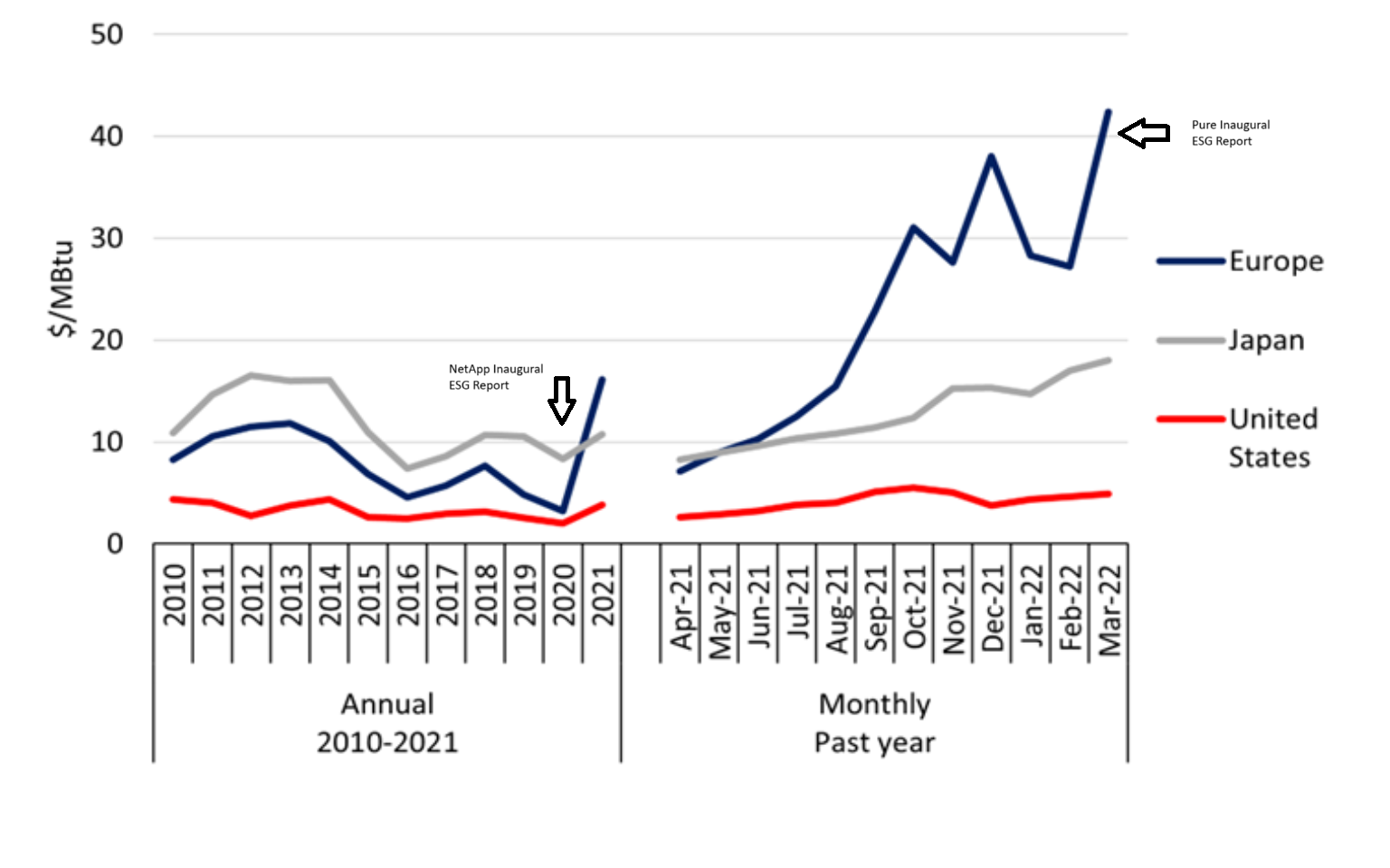 Two graphs comparing energy prices and the points at which NetApp and Pure released their ESG whitepapers 
